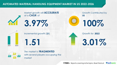 Technavio has announced its latest market research report Automated Material Handling Equipment Market in US by End-user and Product - Forecast and Analysis 2022-2026