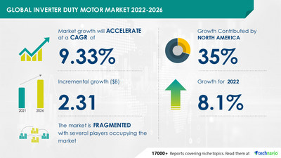 Technavio has announced its latest market research report titled Inverter Duty Motor Market by Application and Geography - Forecast and Analysis 2022-2026
