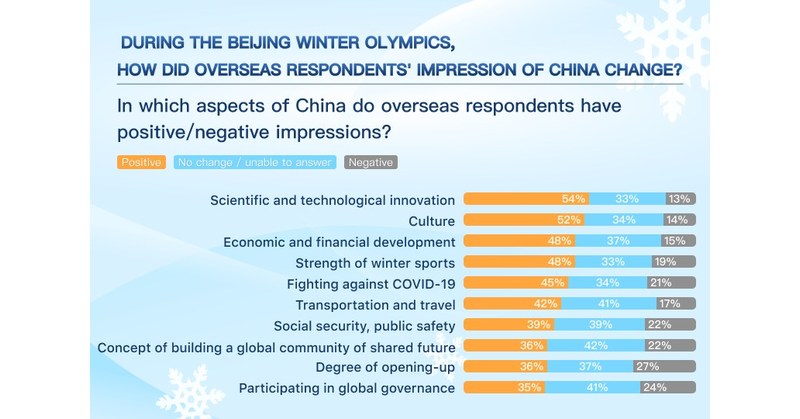 China.org.cn: Survey Reveals Overseas Opinion of Beijing Winter Olympics China.org.cn: Survey Reveals Overseas Opinion of Beijing Winter Olympics