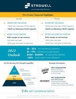 Stagwell’s Q4 and full-year 2021 financial results at a glance