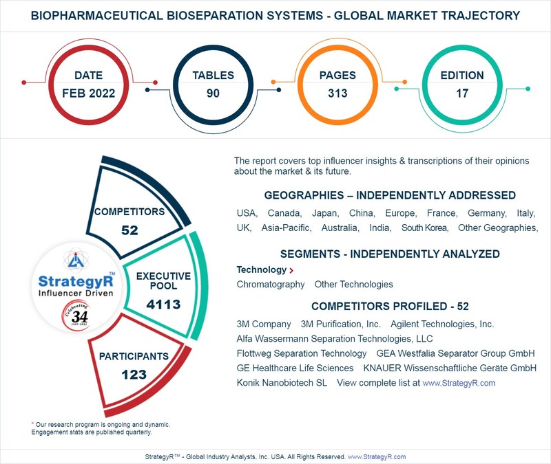 Global Biopharmaceutical Bioseparation Systems Market to Reach $14 Billion by 2026 - Vimarsana News
