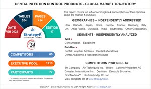 Global Dental Infection Control Products Market to Reach $1.6 Billion by 2026