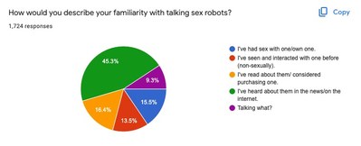How familiar are people with talking sex robots?
