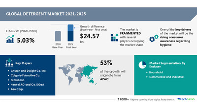 Technavio has announced its latest market research report titled Detergent Market by End-user, Type, and Geography - Forecast and Analysis 2021-2025