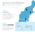 The Northeast is Home to More Snorers Than Any Other Region in America, Poll Shows