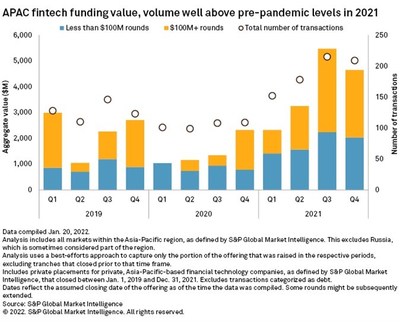 APAC fintech funding value, volume well above pre-pandemic levels in 2021