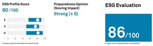 Sanofi Assigned ESG Evaluation Of 86; Preparedness Strong (+6)