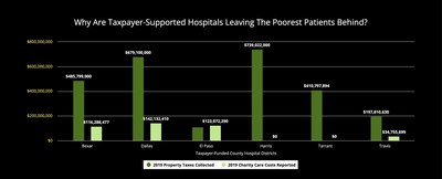 The Health Equity First campaign seeks to raise awareness about the gap between taxes levied by public hospital and healthcare districts and funds ultimately spent on the poor’s care and its impact on health equity.