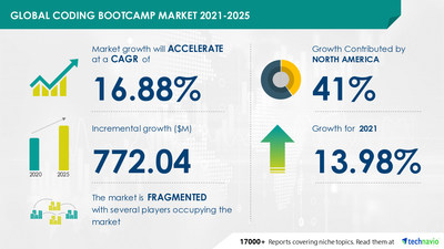 Technavio has announced its latest market research report titled Coding Bootcamp Market by End-user, Mode of Delivery, Language, and Geography - Forecast and Analysis 2021-2025