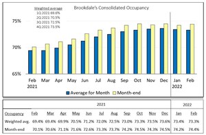 Brookdale Reports February 2022 Occupancy