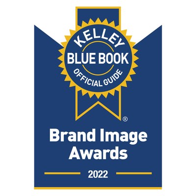 Recognizing automakers’ outstanding achievements in creating and maintaining brand attributes that earn the attention and enthusiasm of new-car shoppers, Kelley Blue Book, a Cox Automotive company, today announces the 2022 Brand Image Award winners, based on annual new-car consumer perception data. Award categories are calculated among luxury, non-luxury and truck shoppers.