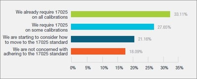 Graph A: ISO 17025 calibrations are increasingly required by industry standards and company quality policies. In 2022, what are your company’s plans for adhering to this standard?