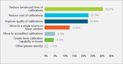 Graph B: What is your #1 priority in 2022 regarding calibration services?