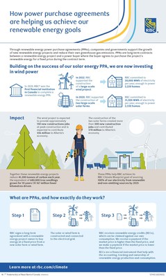 How power purchase agreements are helping RBC achieve our renewable energy goals (CNW Group/RBC)