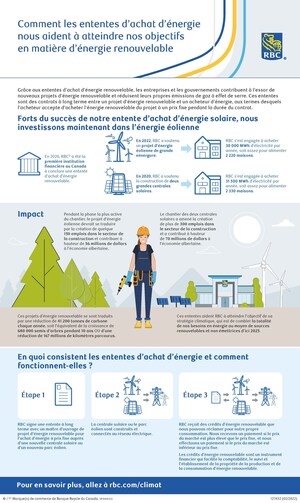 RBC signe une deuxième convention d'achat d'énergie renouvelable à long terme