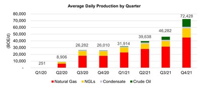 Average Daily Production by Quarter (CNW Group/Spartan Delta Corp.)