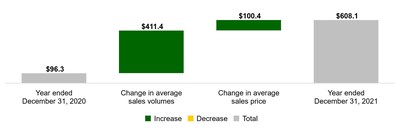 Change in Oil and Gas Sales – 2020 to 2021 ($ millions) (CNW Group/Spartan Delta Corp.)