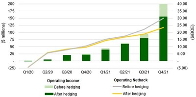 Operating Income and Operating Netback ($/BOE) by Quarter (CNW Group/Spartan Delta Corp.)