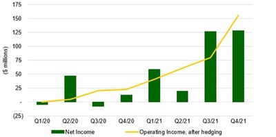 Net Income vs Operating Income, after hedging ($ millions) (CNW Group/Spartan Delta Corp.)