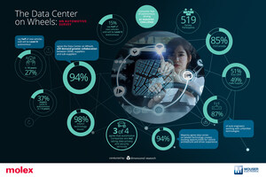 Molex Releases Findings of 'Data Center on Wheels' Global Automotive Survey