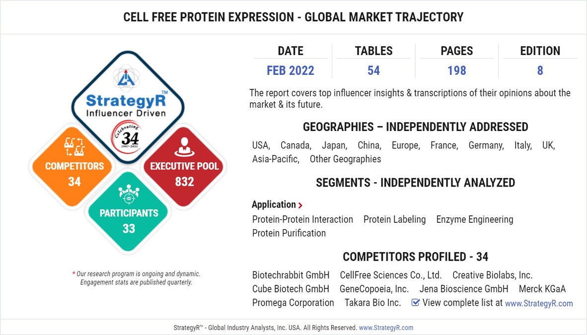 Global Cell Free Protein Expression Market to Reach $271.6 Million by 2026 - Vimarsana News