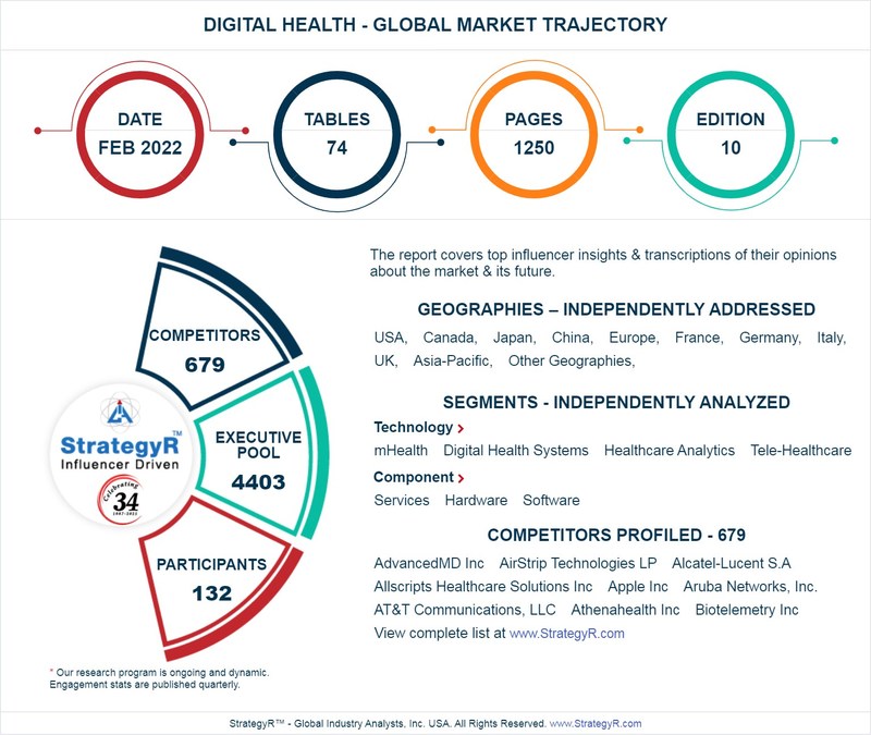 With Market Size Valued at $441 Billion by 2026, it`s a Healthy Outlook for the Global Digital Health Market - Vimarsana News