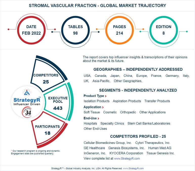Global Stromal Vascular Fraction Market to Reach $97.6 Million by 2026 - Vimarsana News