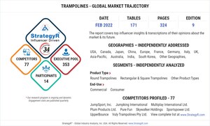 Global Trampolines Market to Reach $3.9 Billion by 2026