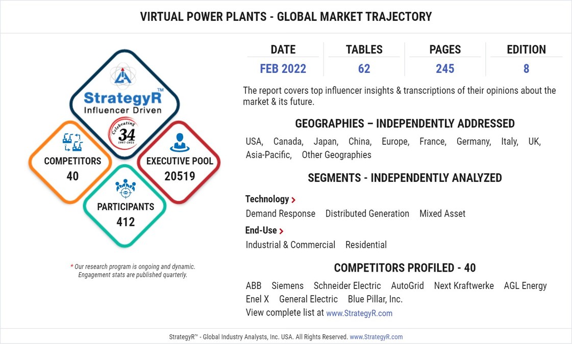 Global Virtual Power Plants Market to Reach $1.5 Billion by 2026 - Vimarsana News