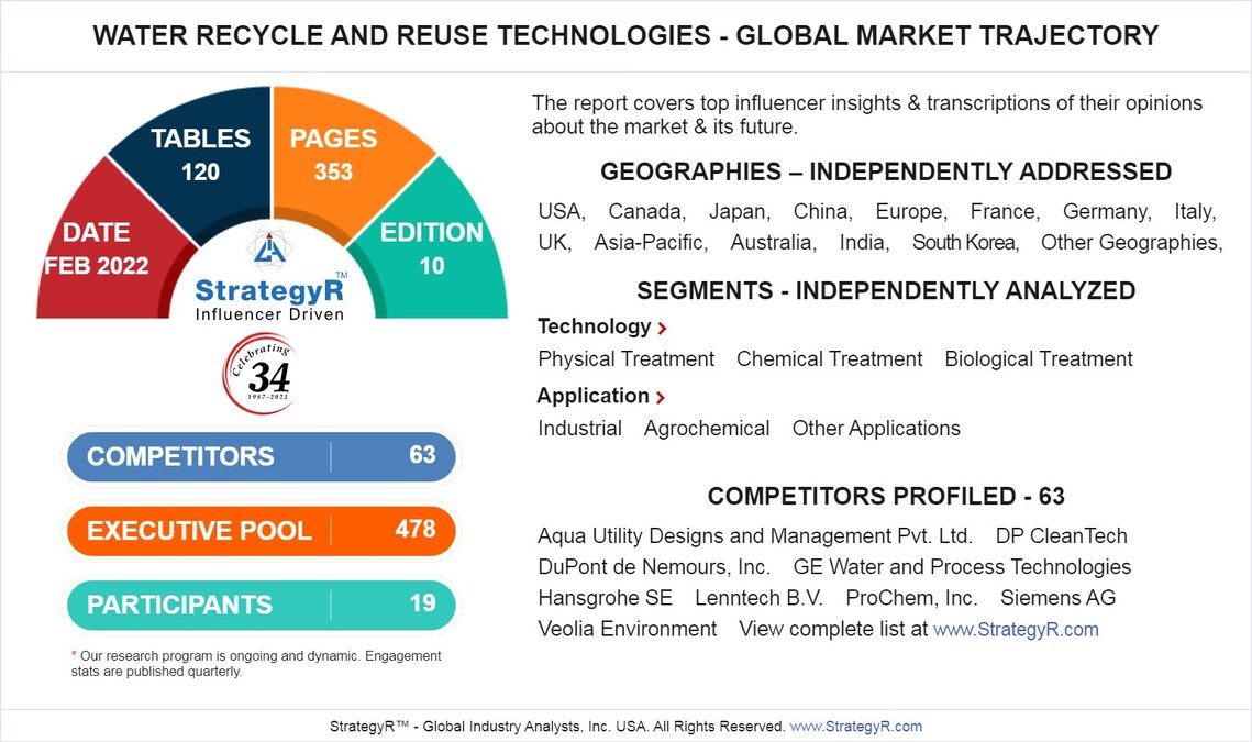 Global Water Recycle and Reuse Technologies Market to Reach $27.1 Billion by 2026 - Vimarsana News