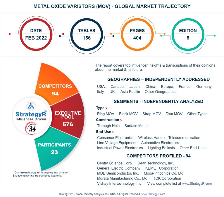 Valued to be $17.8 Billion by 2026, Metal Oxide Varistors (MOV) Slated for Robust Growth Worldwide - Vimarsana News