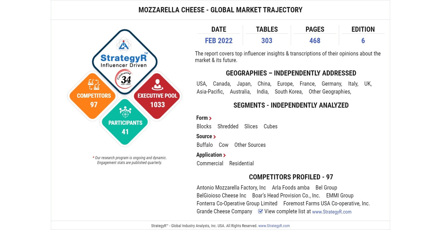 Global Mozzarella Cheese Market to Reach 47.3 Billion by 2026