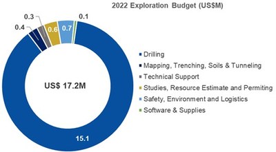 2022 Exploration Budget (US$M) (CNW Group/Mako Mining Corp.)