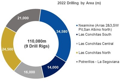 2022 Drilling by Area (m) (CNW Group/Mako Mining Corp.)