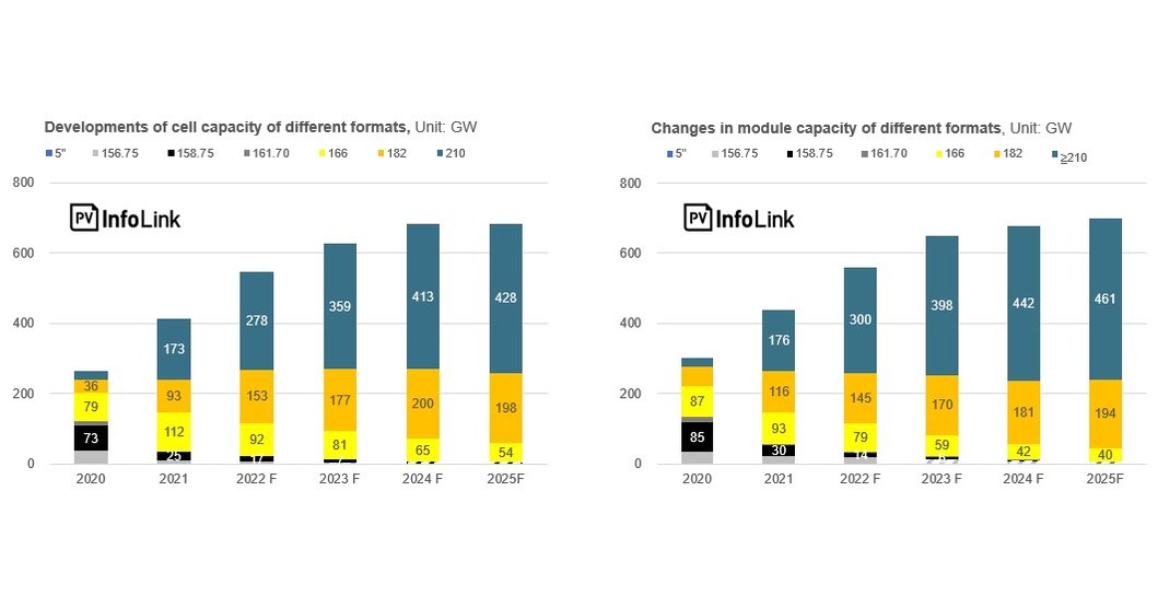 Trina Solar featured in independent agency report: With superior value, large-format modules will account for about 80% of market share this year
