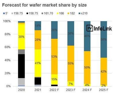 (Fuente: Informe sobre el mercado de las nuevas tecnologías publicado por PV InfoLink en febrero de 2022) (PRNewsfoto/Trina Solar Co., Ltd)