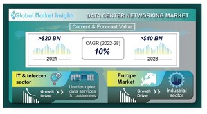 Data Center Networking Market revenue to cross USD 40 Bn by 2028: Global Market Insights Inc.