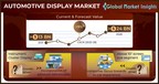 Automotive Display Market to hit US$ 24 billion by 2028, Says Global Market Insights Inc.