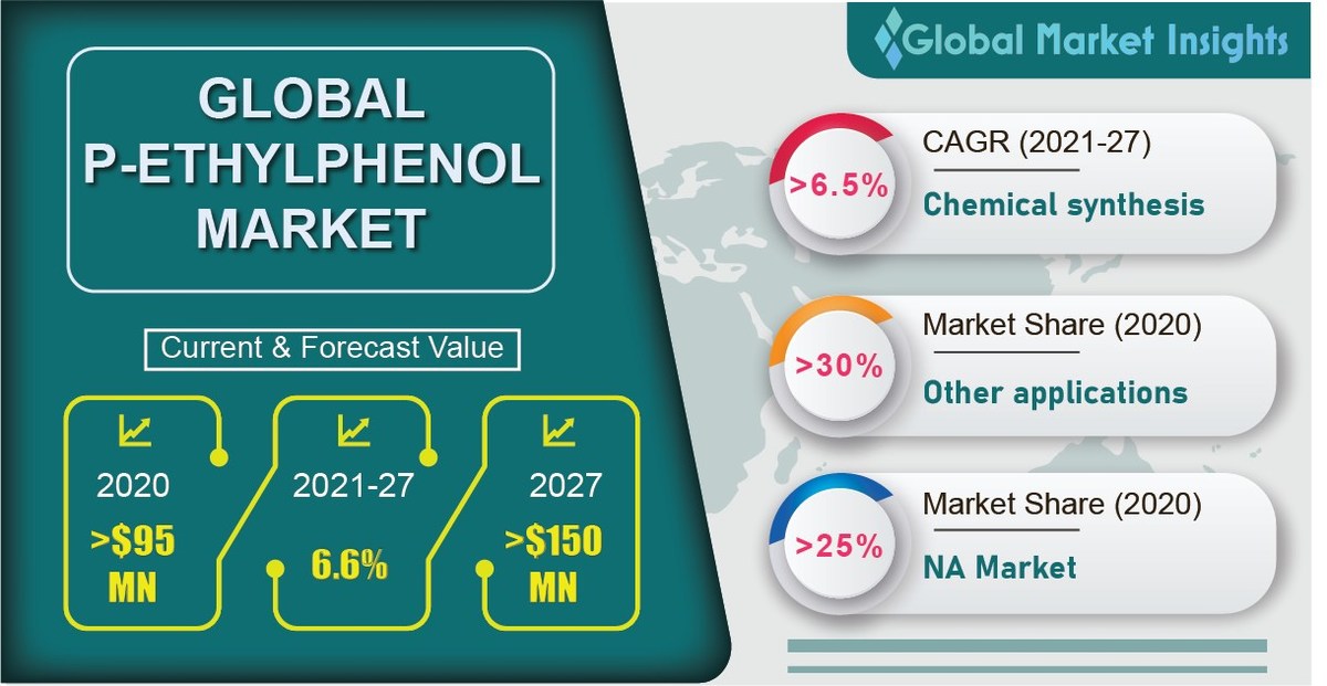 p-Ethylphenol Market revenue to Hit $150 Million by 2027, Says Global Market Insights Inc. - Vimarsana News