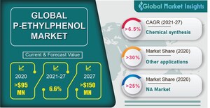 p-Ethylphenol Market revenue to Hit $150 Million by 2027, Says Global Market Insights Inc.