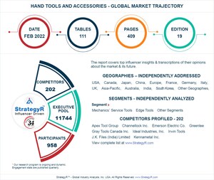 With Market Size Valued at $22.1 Billion by 2026, it`s a Healthy Outlook for the Global Hand Tools and Accessories Market