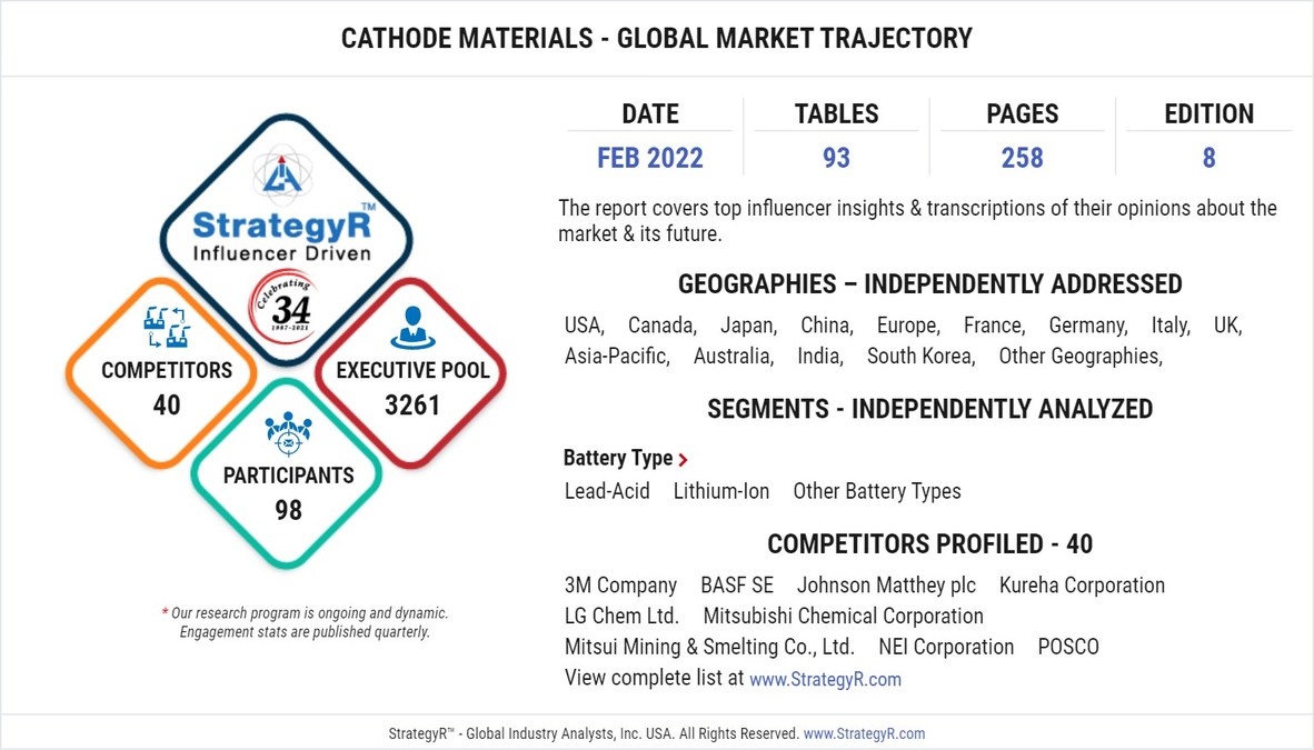 Global Cathode Materials Market to Reach $20.7 Billion by 2026 - Vimarsana News