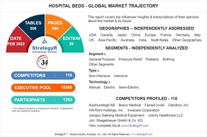 Valued to be $5 Billion by 2026, Hospital Beds Slated for Robust Growth Worldwide