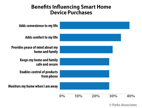 Parks Associates: Benefits Influencing Smart Home Device Purchases