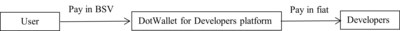 DotWallet For Developers adds fiat payment (PRNewsfoto/DotWallet)