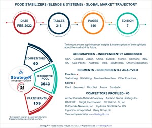 Global Food Stabilizers (Blends &amp; Systems) Market to Reach $2.9 Billion by 2026