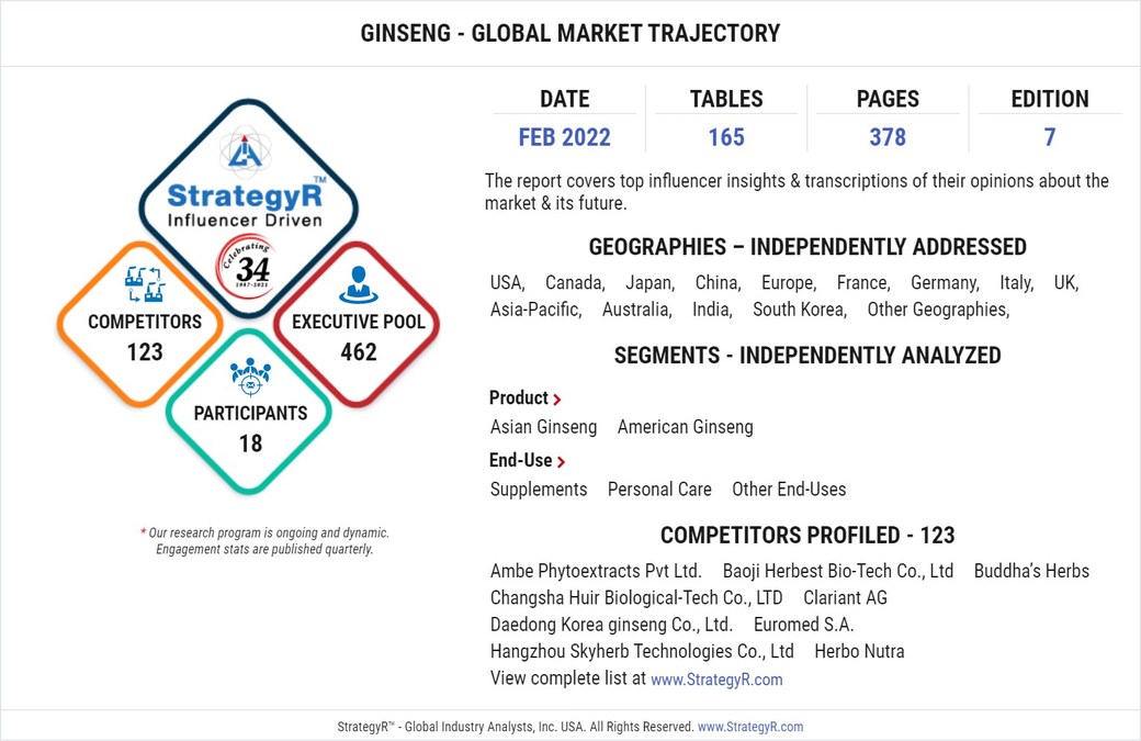 Global Ginseng Market to Reach $11.7 Billion by 2026 - Vimarsana News