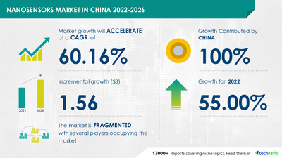 Technavio has announced its latest market research report titled Nanosensors Market in China by End-user and Type - Forecast and Analysis 2022-2026