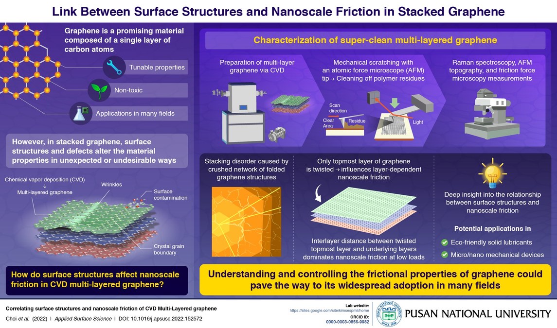 New Research from Pusan National University Sheds Light on Nature of Friction in Multi-layered Graphene - Vimarsana News