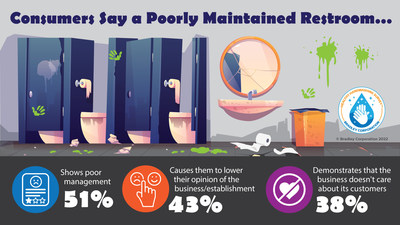 When a consumer encounters an unpleasant restroom, it creates a negative impression of the overall business or establishment.